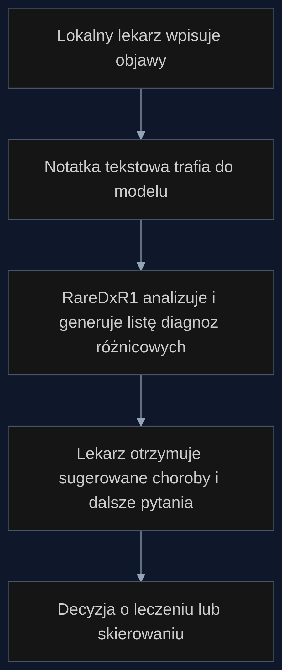 Proces diagnostyczny z wykorzystaniem RareDxR1 w telemedycynie