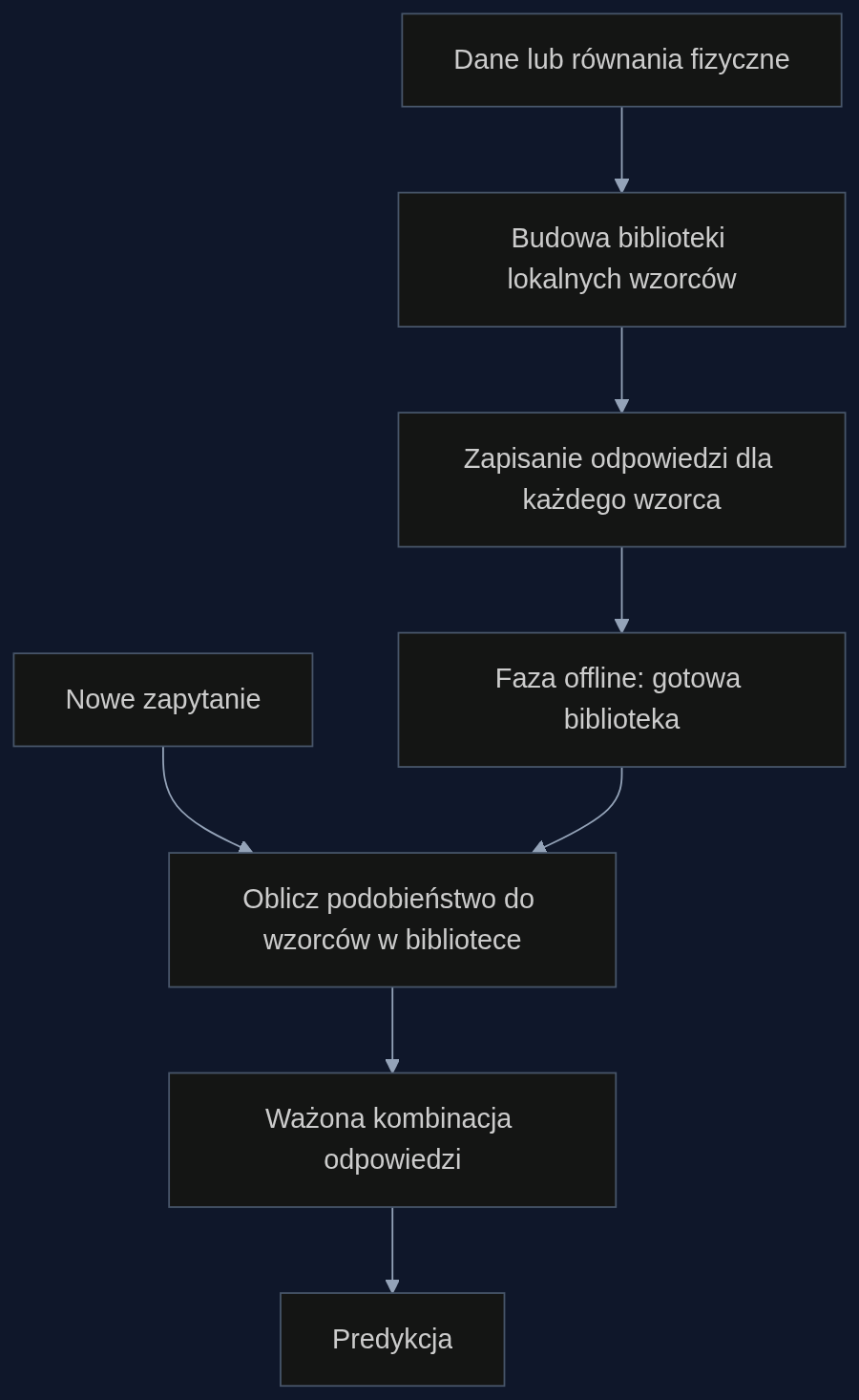 Dwufazowy przepływ pracy: offline buduje bibliotekę, online szybko generuje prognozy na podstawie podobieństwa.