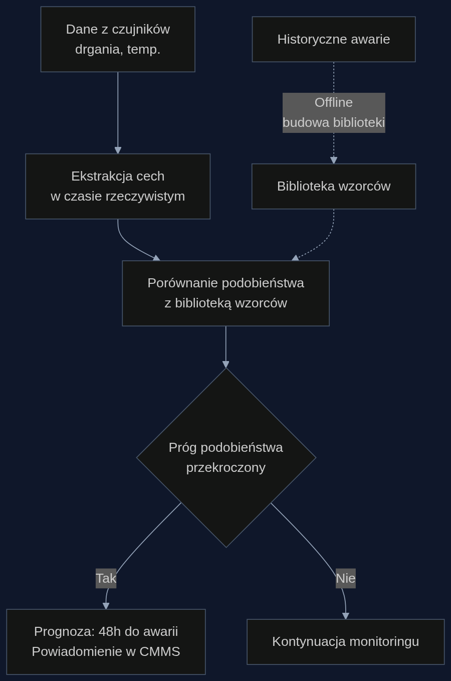 Proces detekcji od danych czujników przez bibliotekę wzorców do ostrzeżenia.