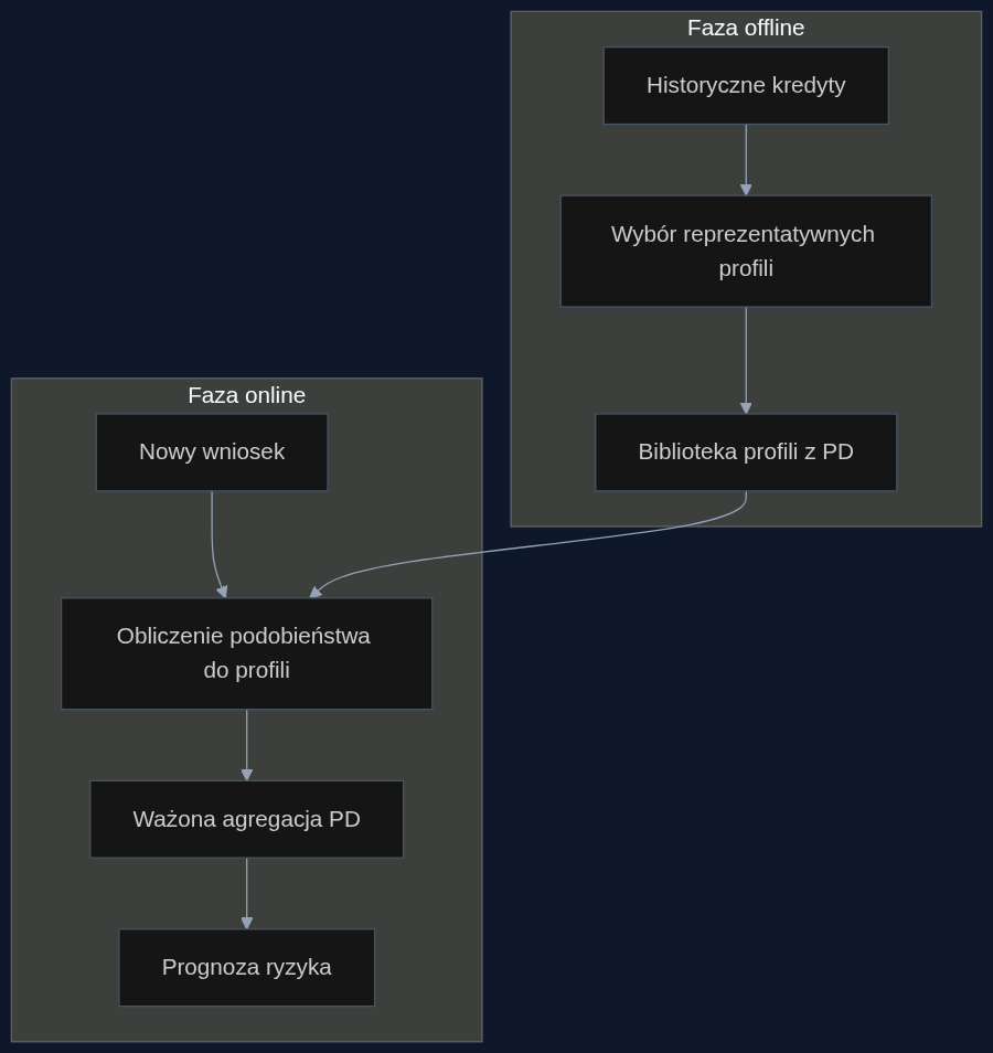 Proces oceny ryzyka kredytowego metodą analogii do znanych przypadków