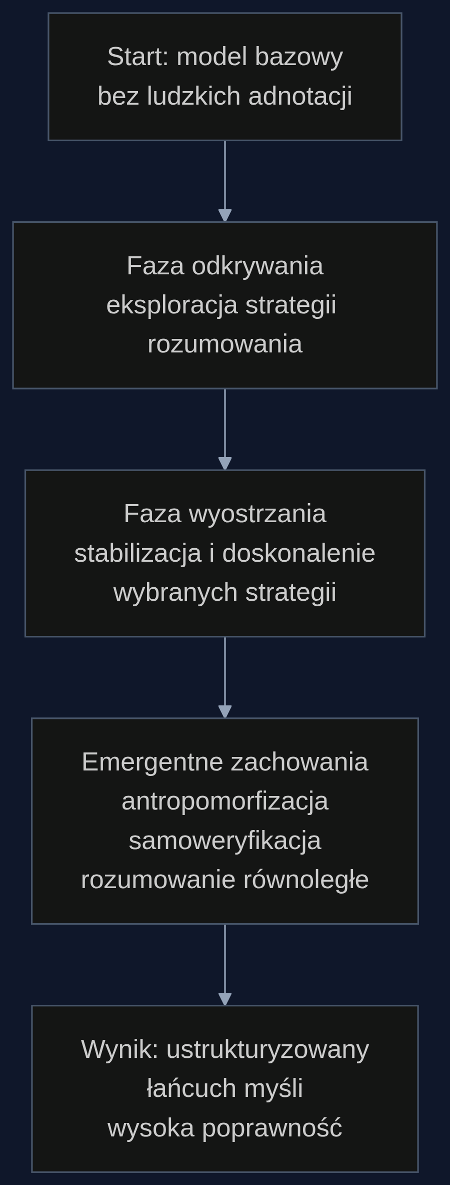 Przebieg treningu w Ring-Zero: od chaotycznej eksploracji do spontanicznych zachowań poznawczych.