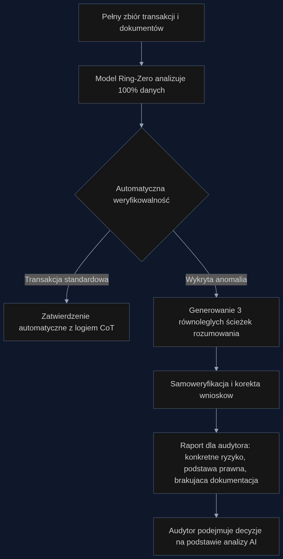 Proces audytu wspomaganego przez model z samoweryfikacja i rownoleglym rozumowaniem. Model analizuje calosc danych, wskazuje zidentyfikowane ryzyka z uzasadnieniem i dopiero wtedy angazuje audytora.