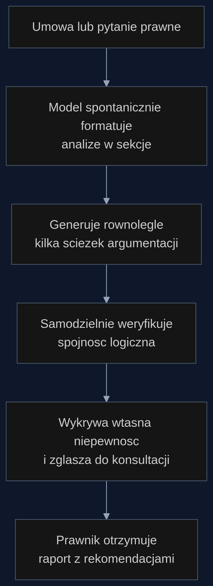 Proces analizy prawnej przez model z samoweryfikacją i rozumowaniem równoległym