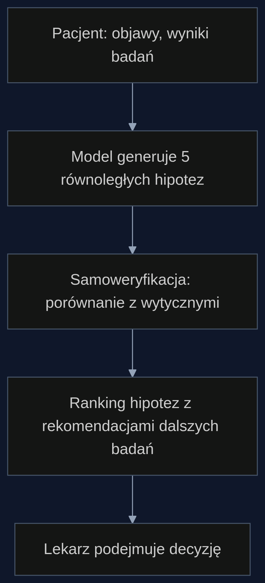 Proces wspomagania diagnostyki różnicowej z użyciem modelu Ring-Zero