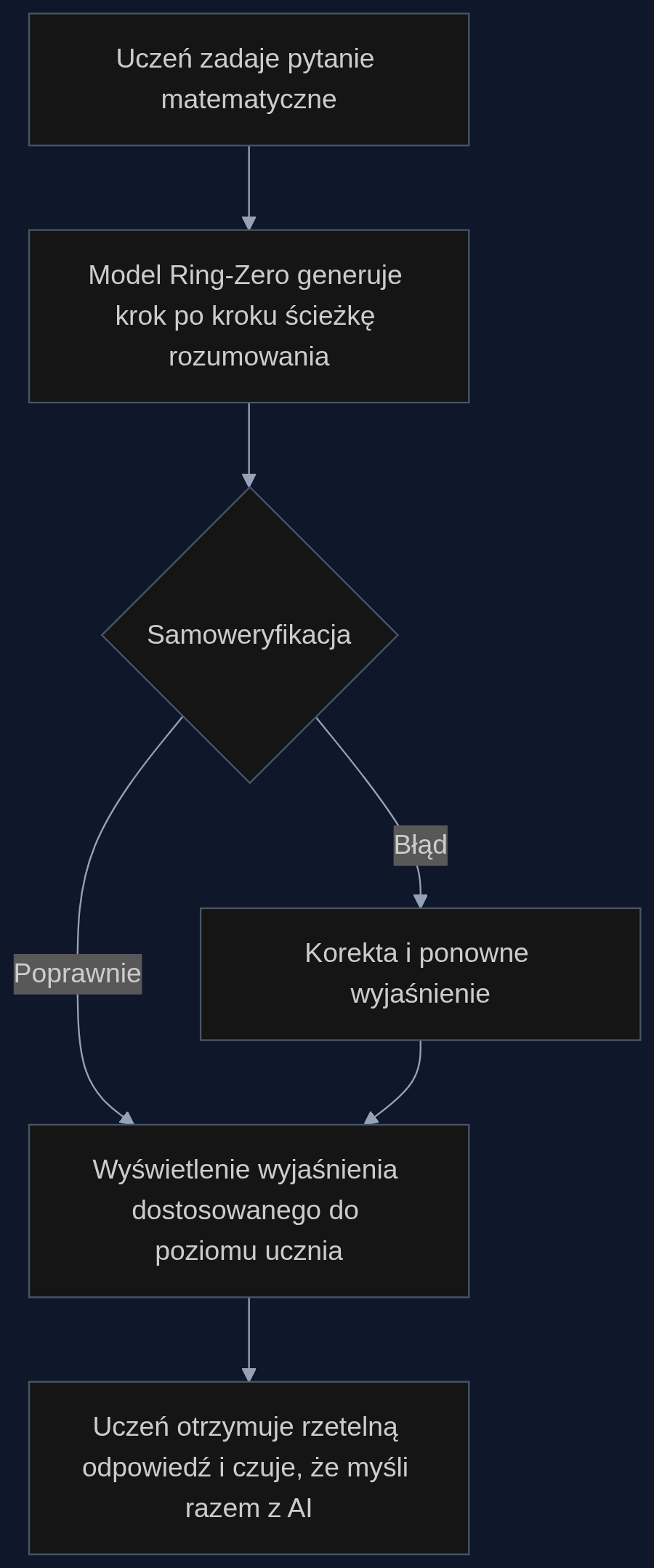 Proces działania inteligentnego tutora – od pytania do odpowiedzi z samoweryfikacją i adaptacją