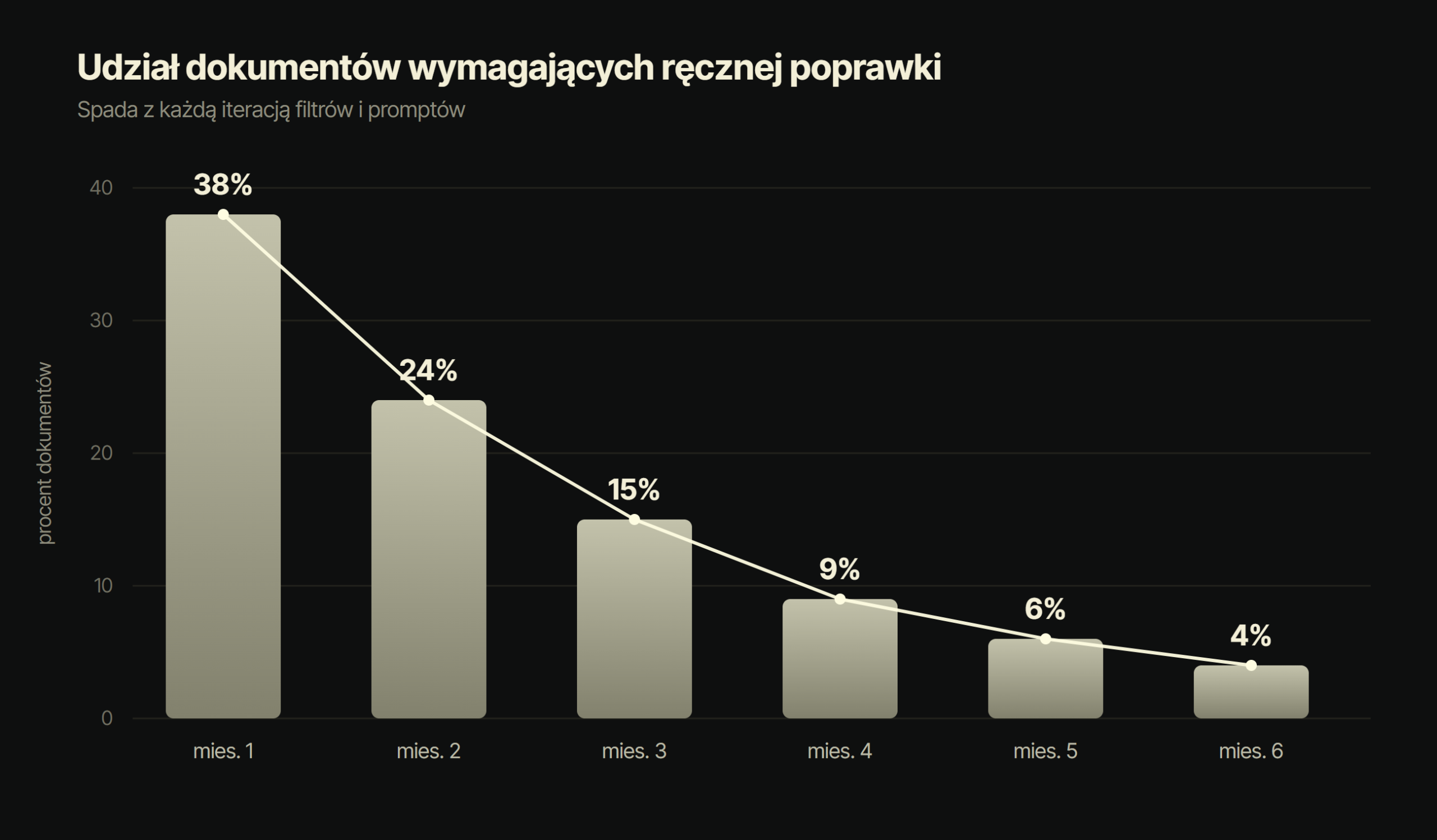 Wykres poglądowy: spadek udziału dokumentów wymagających ręcznej poprawki z 38 do 4 procent w 6 miesięcy