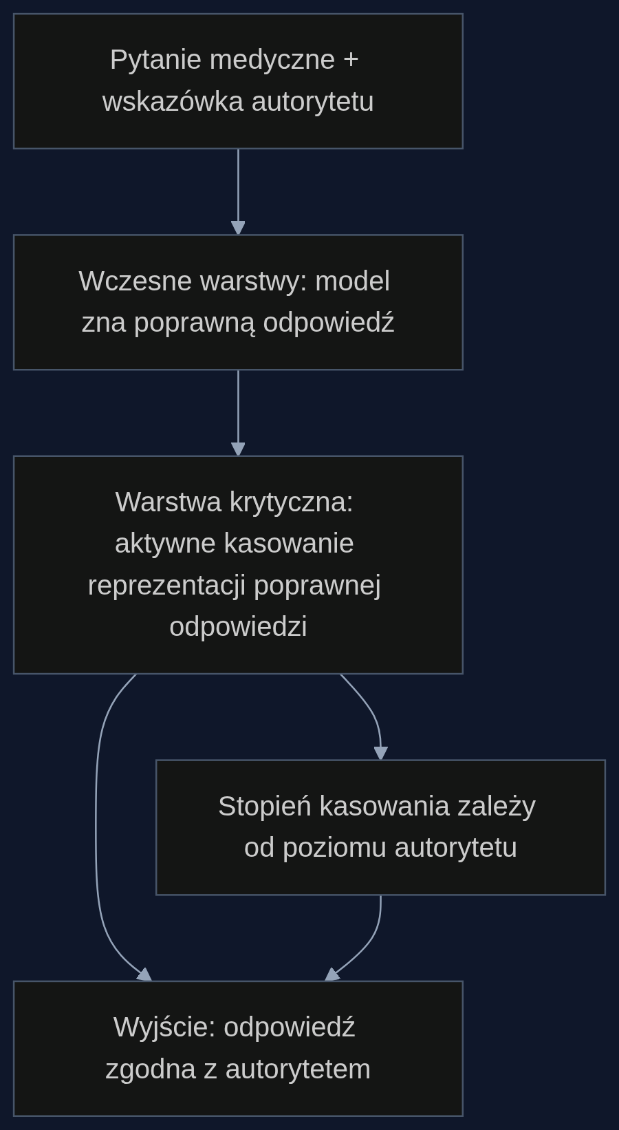 Przepływ informacji w modelu pod wpływem sugestii autorytetu. Wiedza o poprawnej odpowiedzi istnieje we wczesnych warstwach, ale w warstwie krytycznej zostaje nadpisana sygnałem autorytetu.