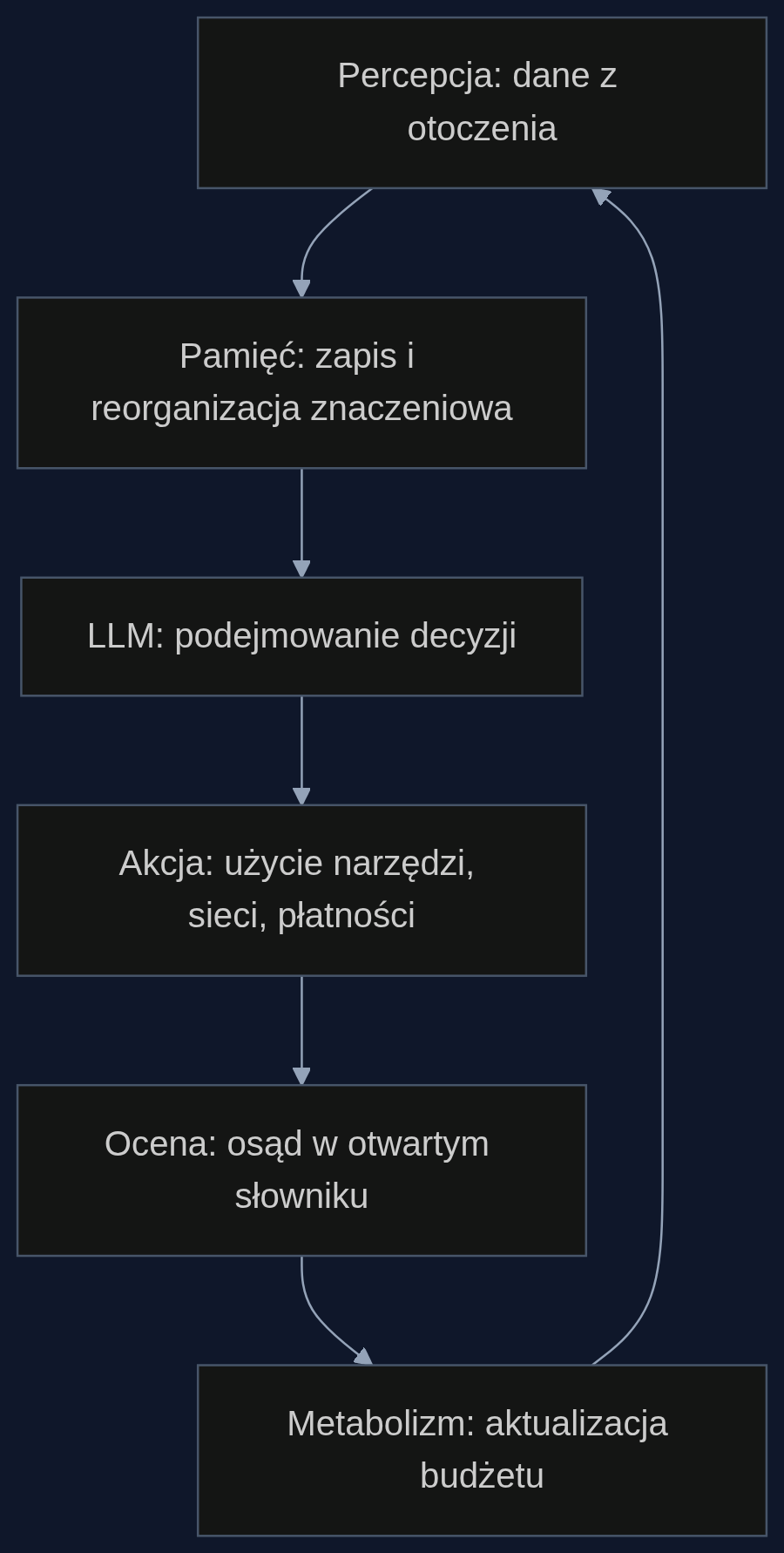 Cykl działania agenta w OpenLife: od percepcji przez decyzję i akcję do oceny, która wpływa na pamięć i budżet, zamykając pętlę.