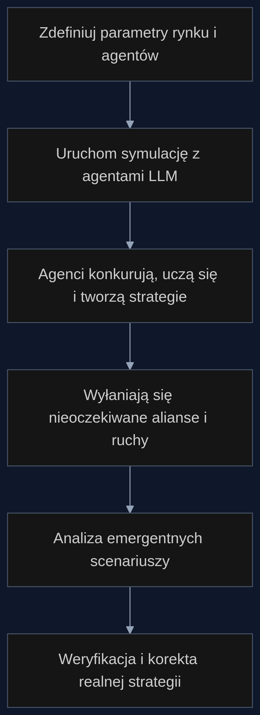 Proces testowania strategii za pomocą symulacji z autonomicznymi agentami