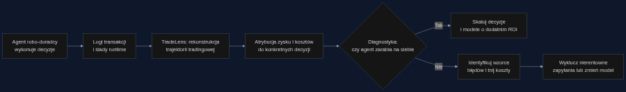 Proces diagnostyki opłacalności agenta AI w robo-doradztwie według metodyki TradeLens.