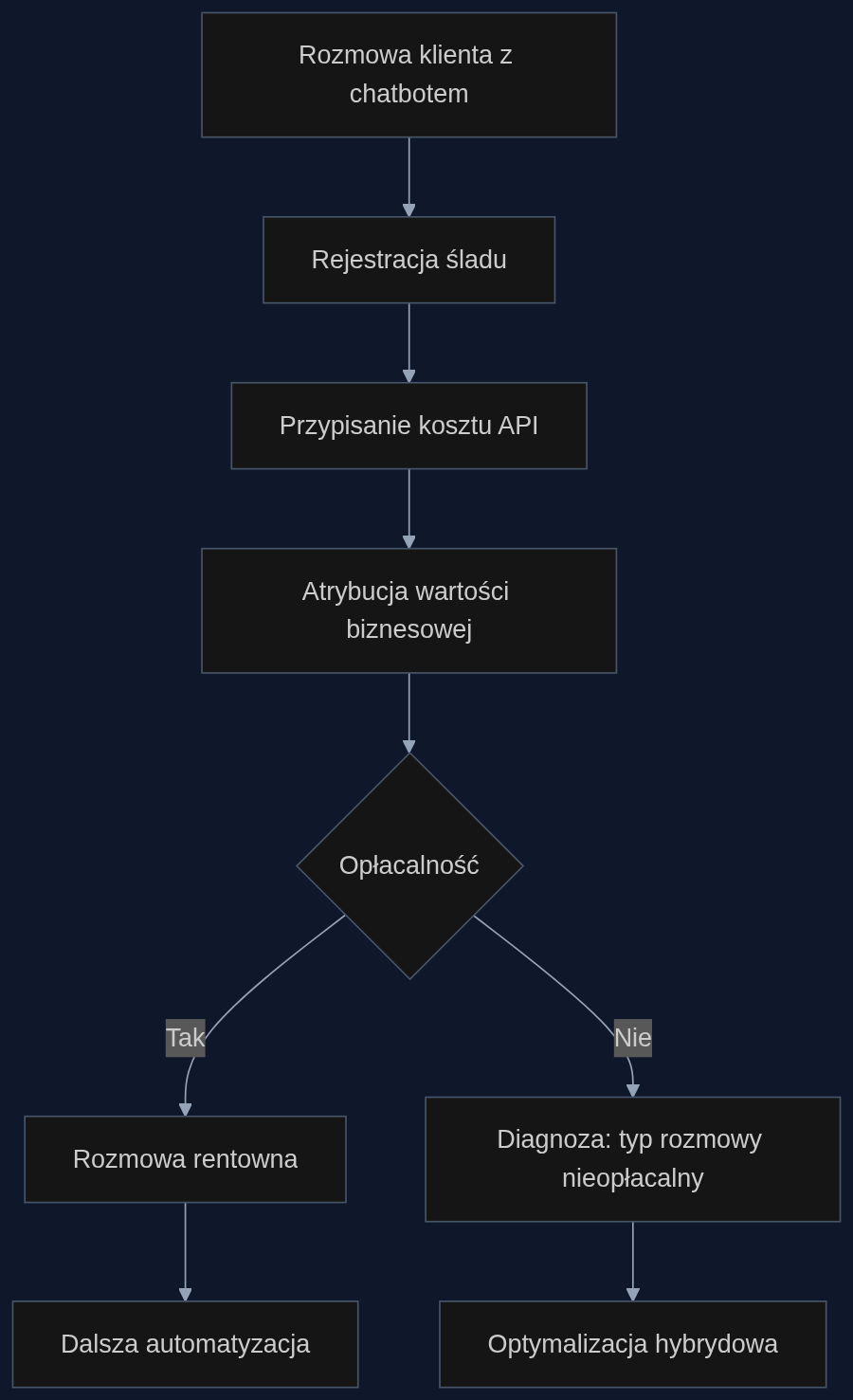 Proces diagnostyki opłacalności konwersacyjnego agenta na podstawie śladów rozmów