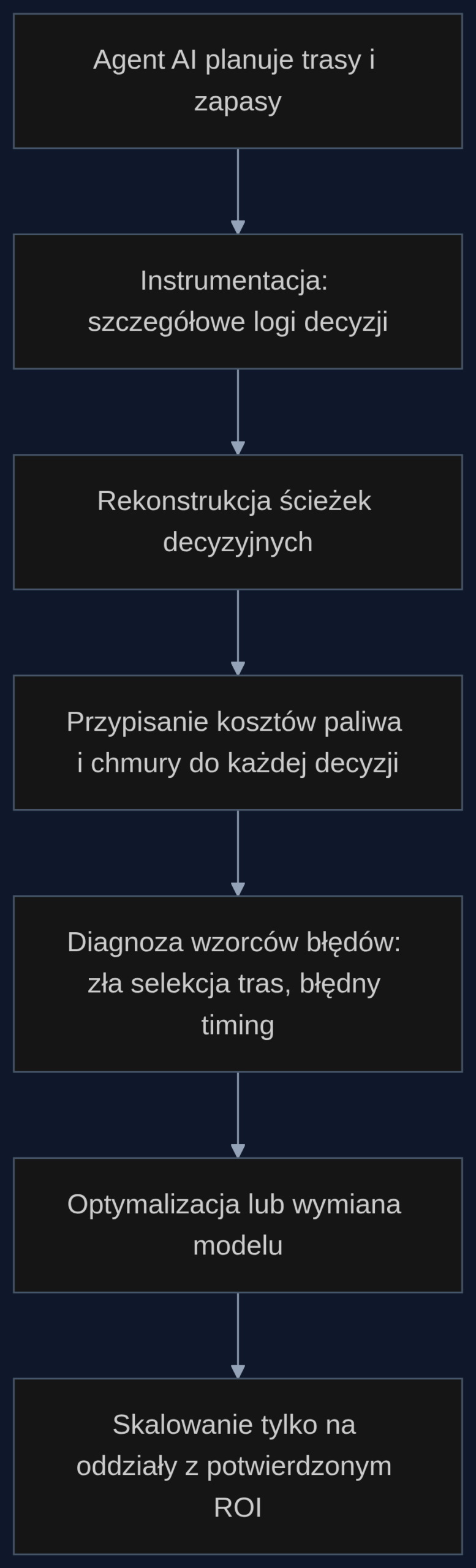 Proces diagnostyki opłacalności agenta AI w logistyce, od logowania decyzji po selektywne skalowanie.