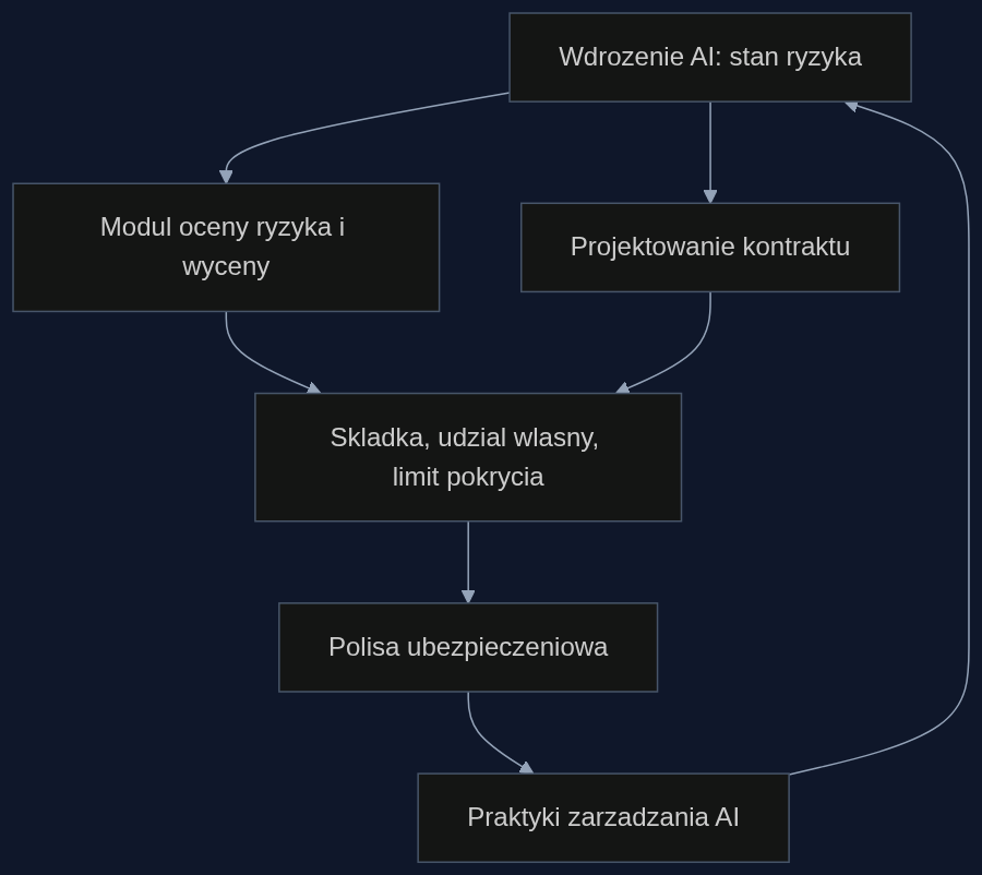 Ramy ubezpieczen natywnych dla AI: stan ryzyka jest centralnym elementem wyceny, projektowania polisy i petli regulacyjnej.