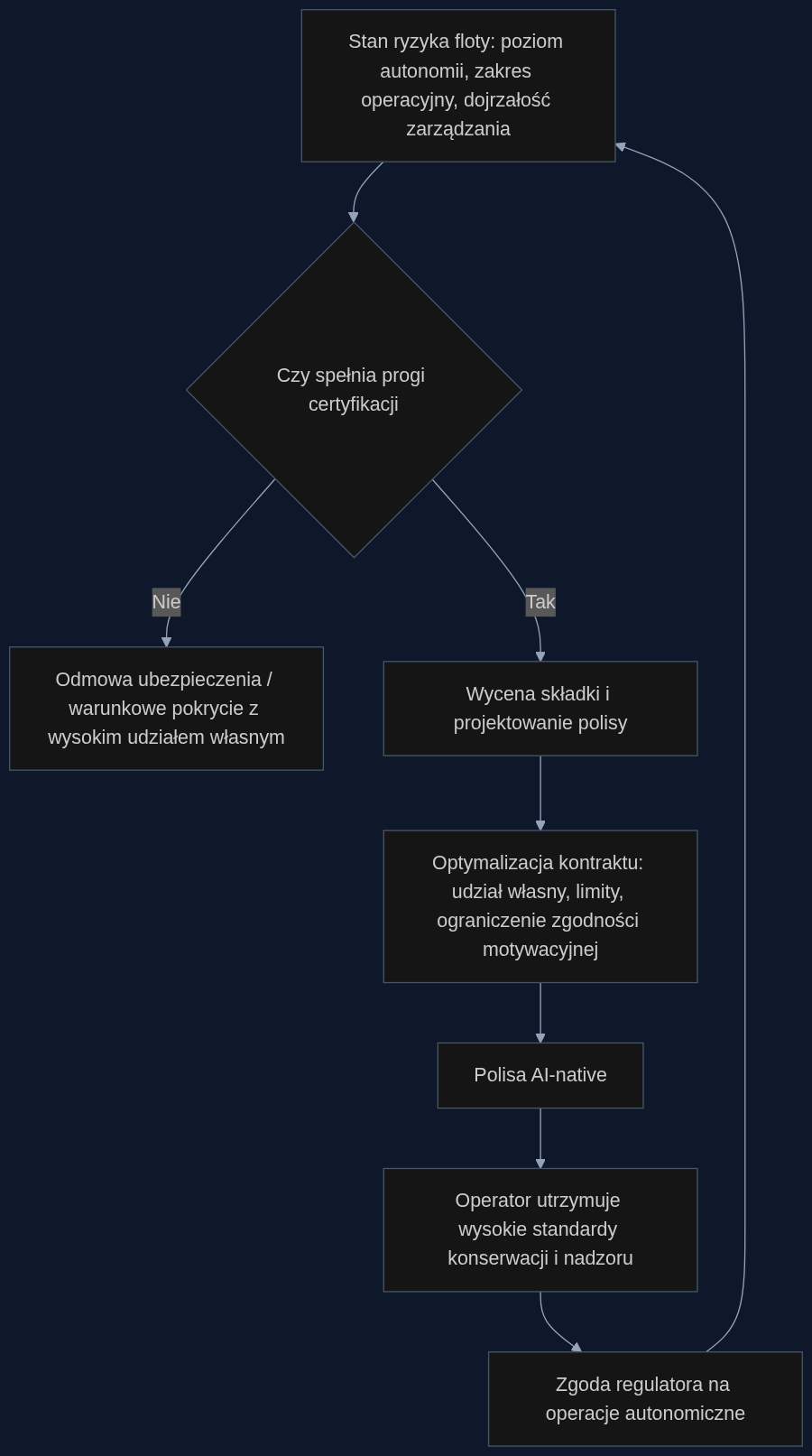 Proces ubezpieczenia autonomicznej floty według ram matematycznych Zhu: od oceny stanu ryzyka przez certyfikację i wycenę po pętlę regulacyjną.