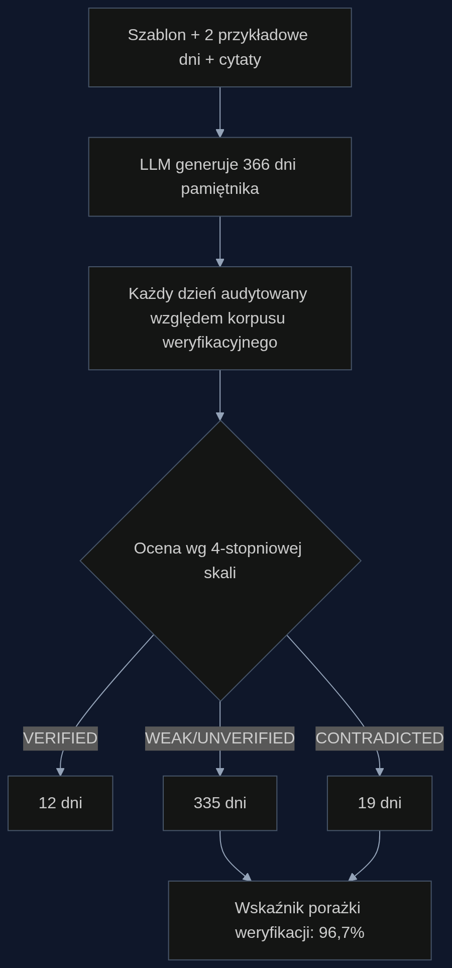 Proces audytu: od wygenerowania dziennika do zmierzenia wskaźnika porażki weryfikacji.