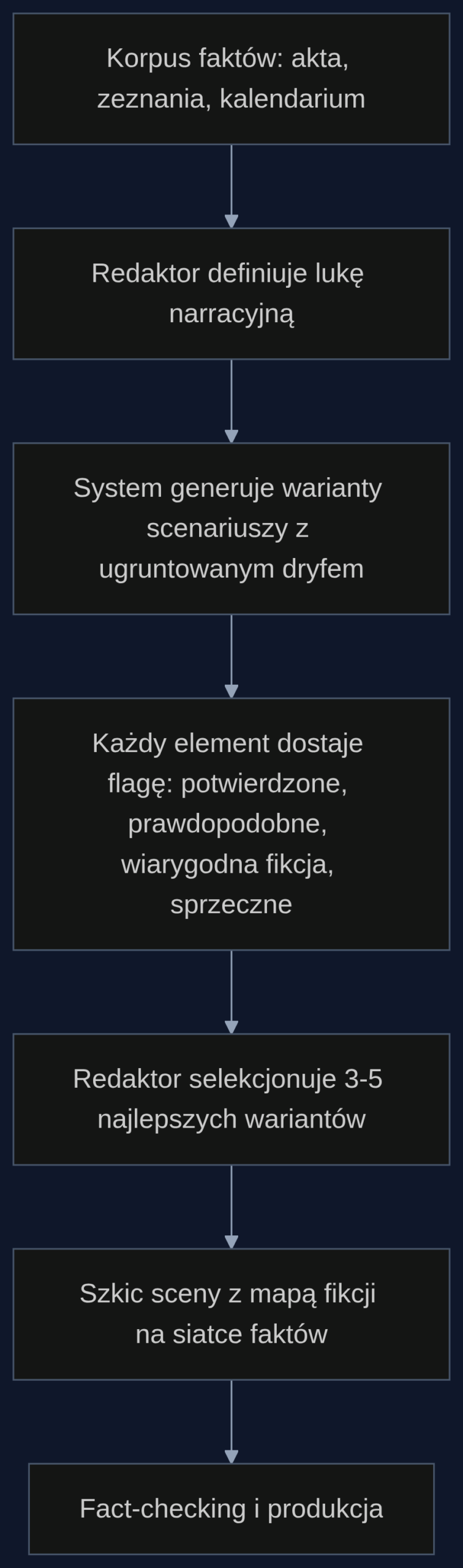 Proces generowania rekonstrukcji scen z kontrolowaną fikcją: od korpusu faktów do gotowego szkicu odcinka