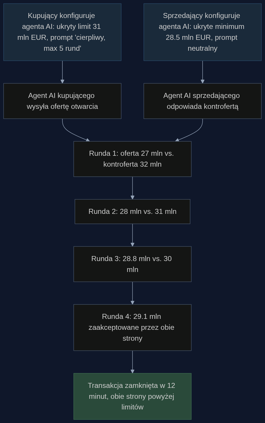 Proces negocjacji AI między funduszem inwestycyjnym a deweloperem w segmencie biurowców komercyjnych. Cztery rundy, 12 minut czasu maszynowego, finalna cena 29,1 miliona euro satysfakcjonująca obie strony.