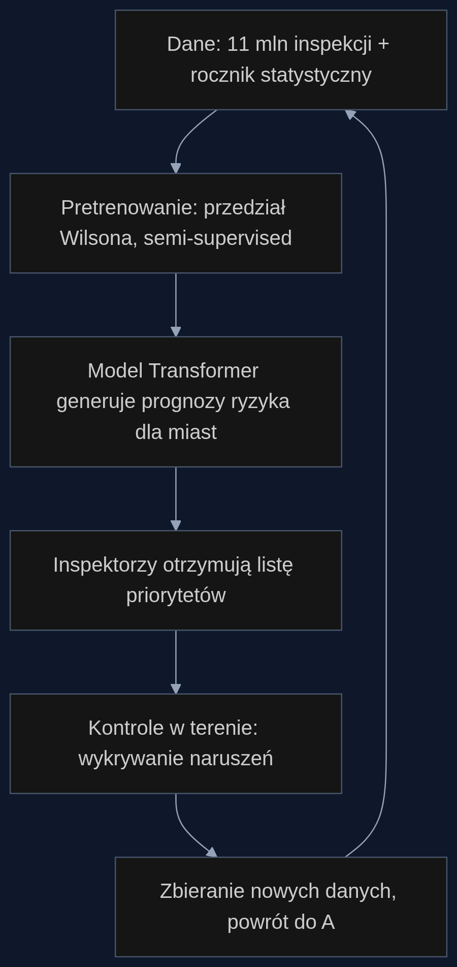 Cykl działania systemu: od surowych danych do wniosków z kontroli i ponownego uczenia