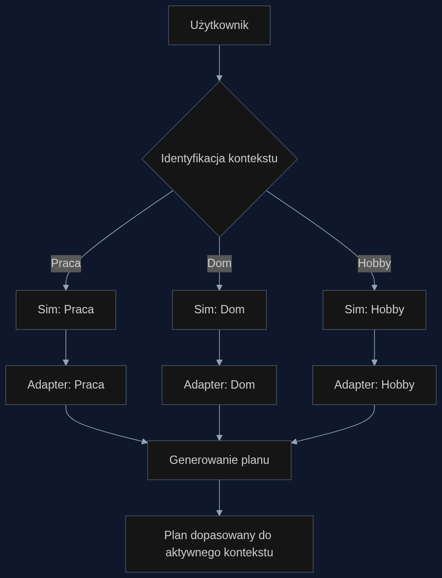 Architektura SIMGUIDE: zapytanie użytkownika jest najpierw przypisywane do odpowiedniego Simsa (kontekstu życia). Następnie trafia do dedykowanego adaptera, który generuje plan uwzględniający ograniczenia i historię decyzji w tym konkretnym kontekście.