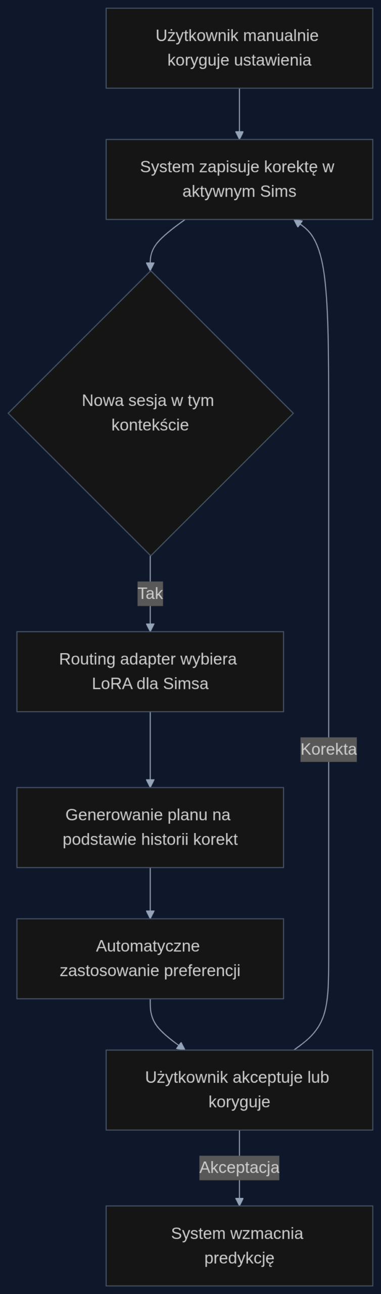 Proces uczenia kontekstowego w SIMGUIDE: każda manualna korekta w danym trybie życia wzmacnia przyszłe predykcje dla tego kontekstu.