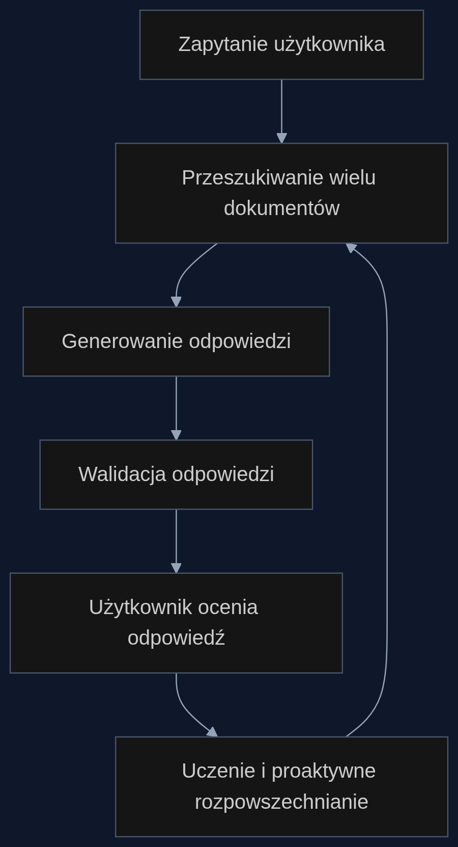 Uproszczony przepływ działania asystenta ATHENA: od pytania do odpowiedzi i nauki na podstawie interakcji.