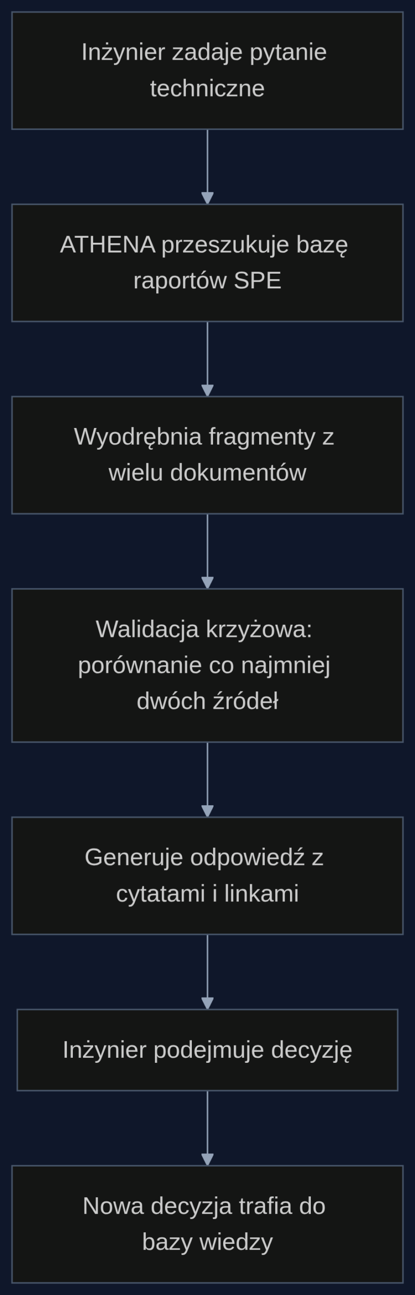 Proces wspomagania decyzji przez ATHENA na platformie wiertniczej