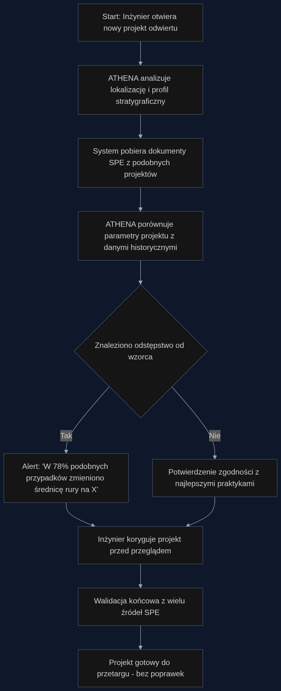 Przebieg procesu planowania odwiertu z systemem ATHENA