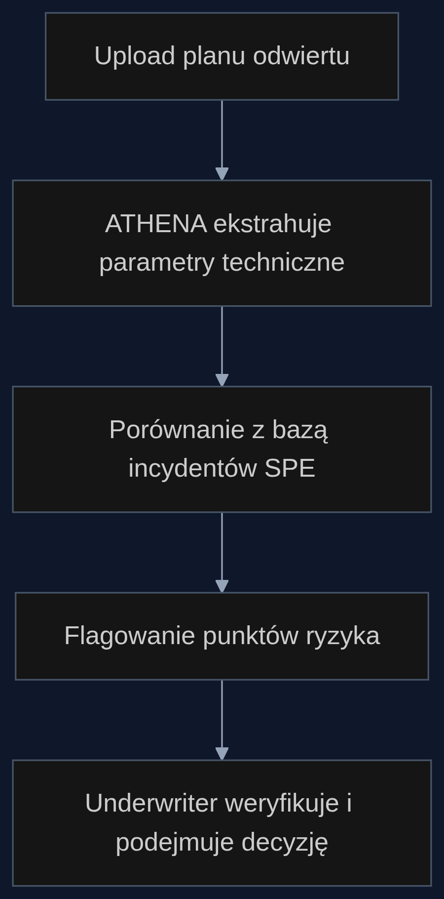 Proces analizy planu odwiertu z wykorzystaniem ATHENA w underwriting ubezpieczeniowym
