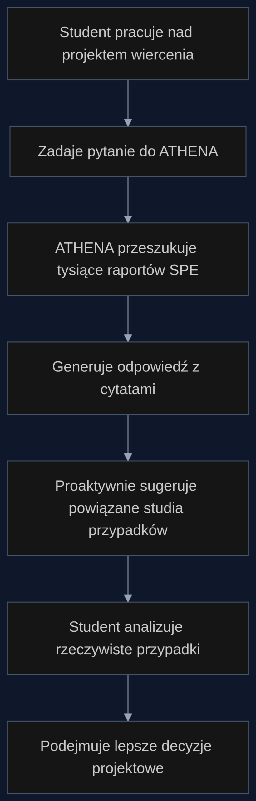 Proces uczenia się z wykorzystaniem ATHENA