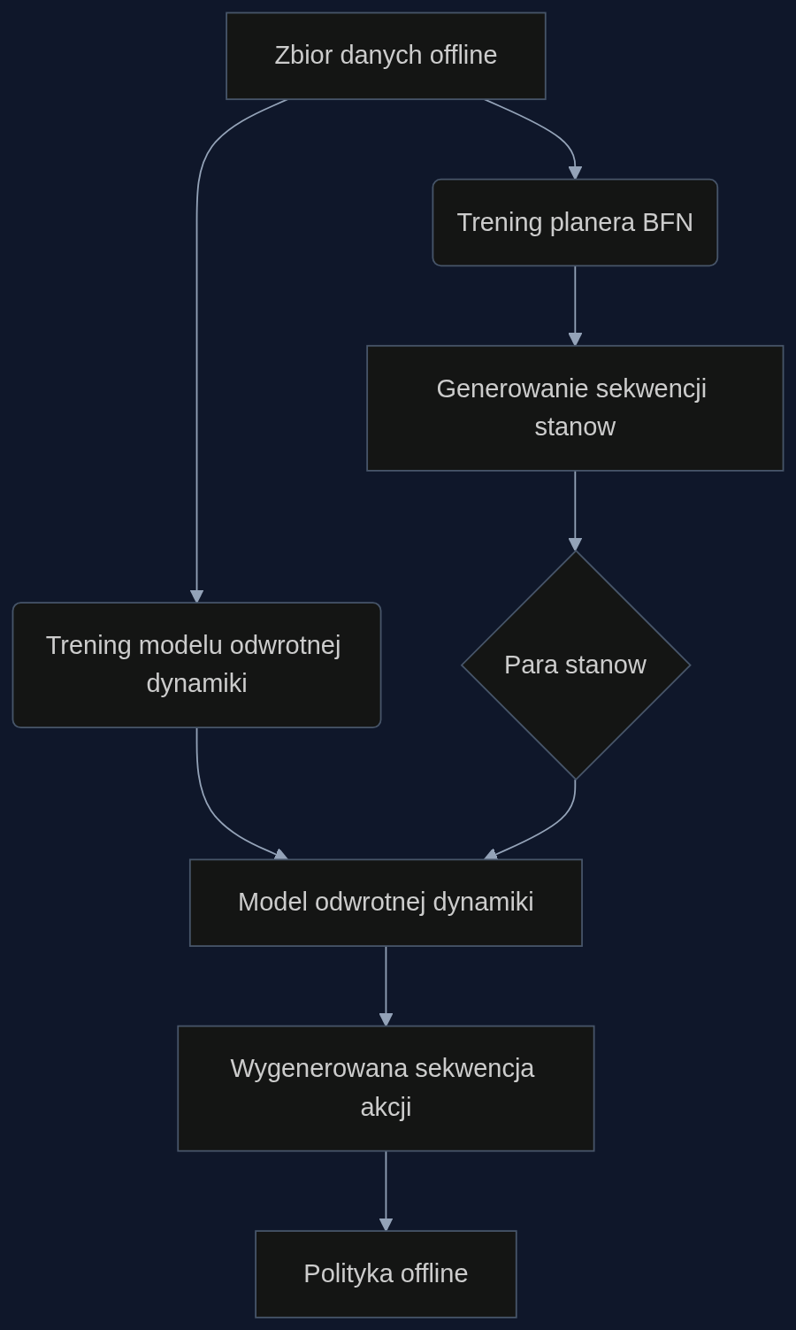 Przeplyw w BFN-RL: statyczny zbior danych uczy planer BFN i model odwrotnej dynamiki. Planer generuje sekwencje stanow, ktore model odwrotnej dynamiki zamienia na akcje, tworzac finalna polityke.