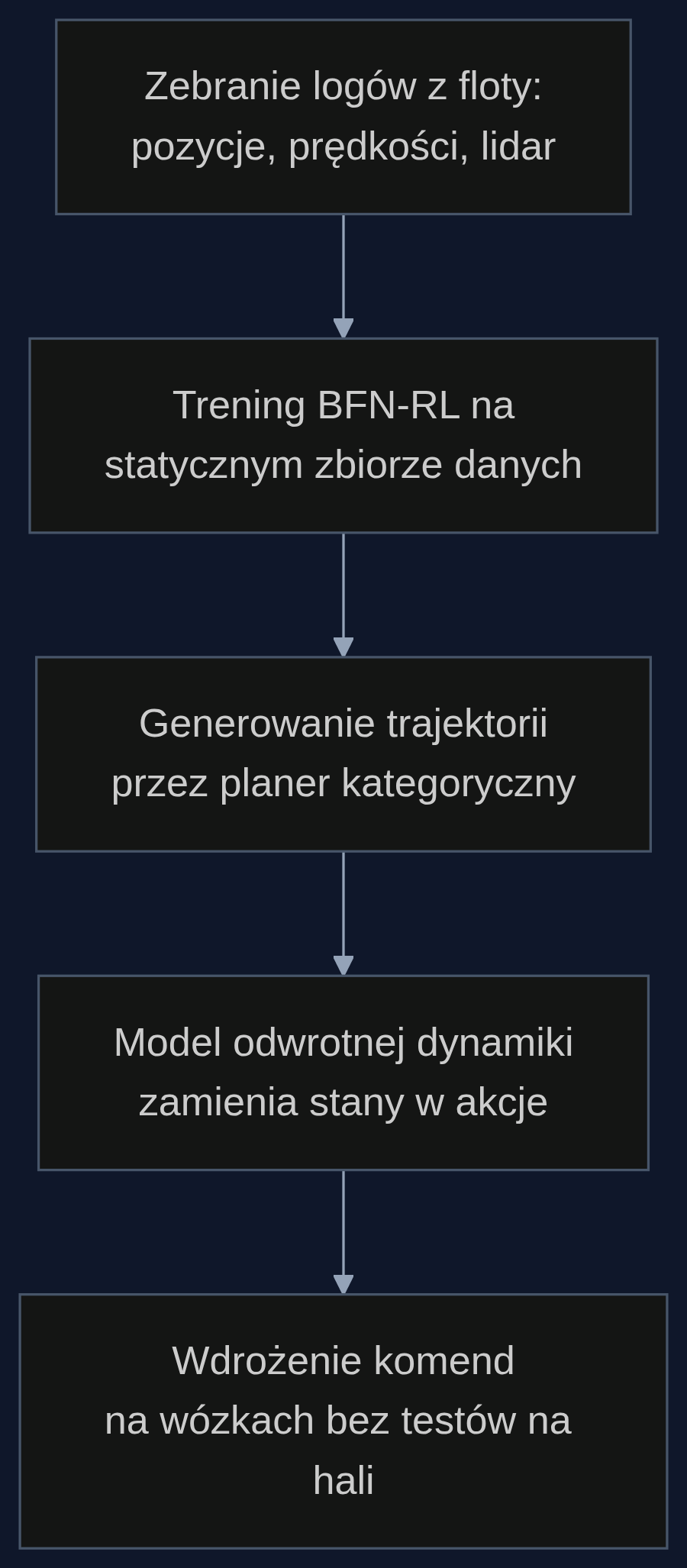 Proces generowania tras dla autonomicznych wózków z wykorzystaniem BFN-RL