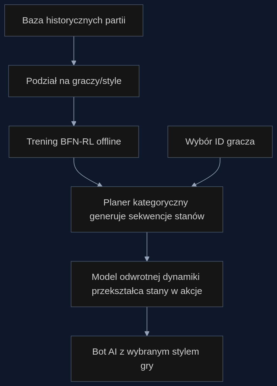 Proces tworzenia bota AI z historycznych zapisów przy użyciu BFN-RL. Model uczy się wyłącznie na statycznym zbiorze danych, a warunkowanie na konkretnym graczu daje zróżnicowane style.