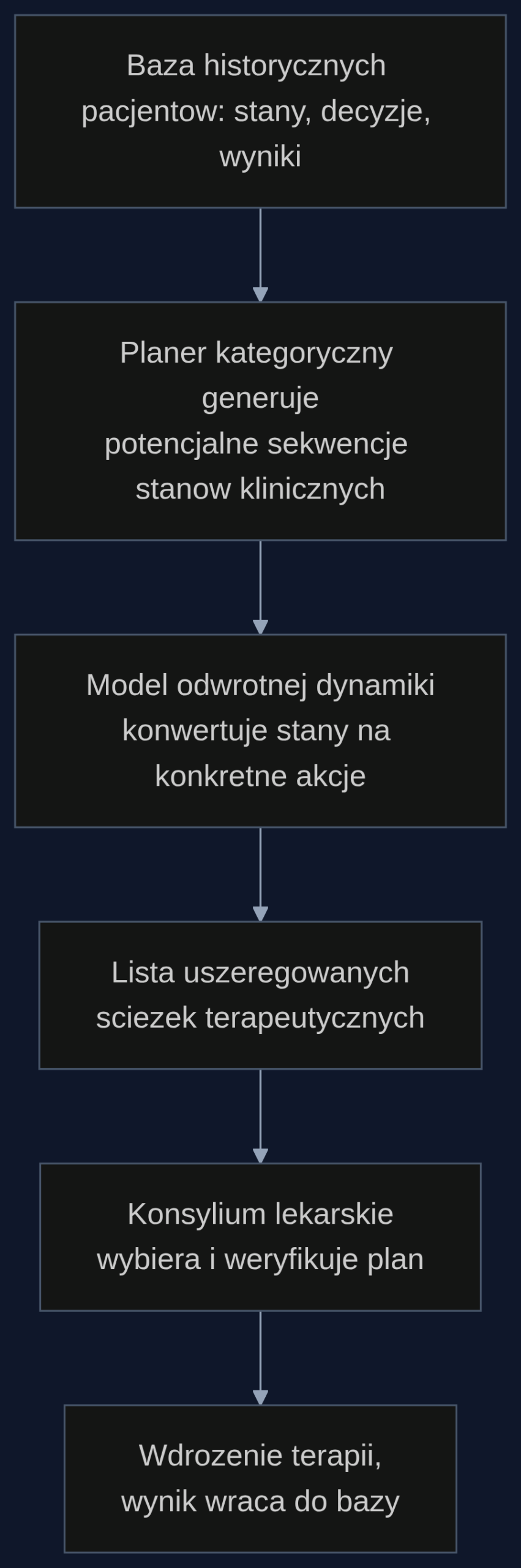 Proces generowania spersonalizowanych sciezek leczenia z retrospektywnych danych klinicznych przy uzyciu BFN-RL