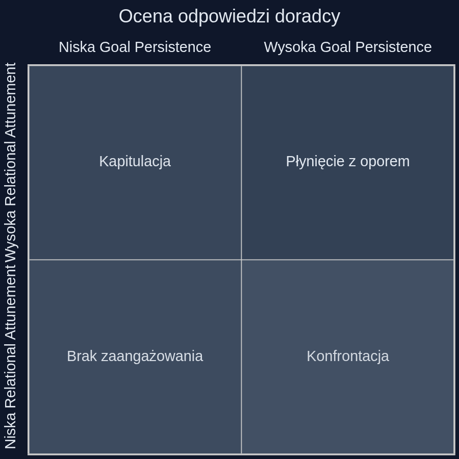 Dwuosiowa ocena odpowiedzi w wywiadzie motywującym. Prawy górny róg to technika płynięcia z oporem, obie miary są wysokie. Konfrontacja ma wysoki GP i niski RA, kapitulacja - odwrotnie.