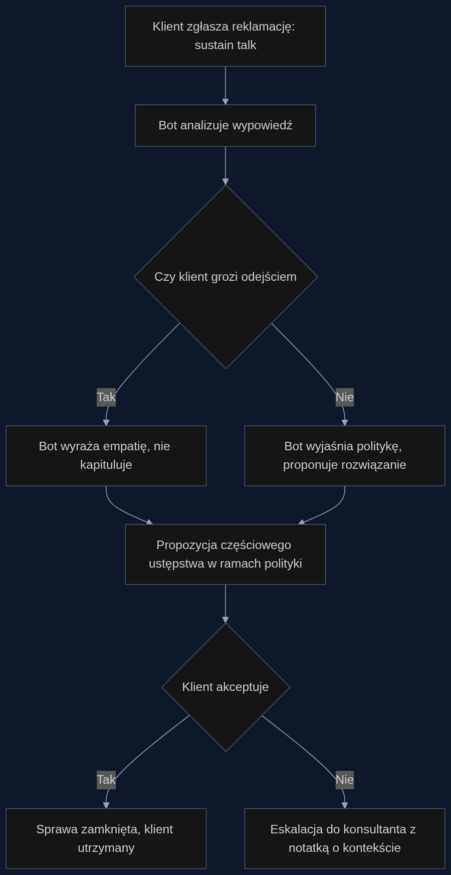 Proces obsługi reklamacji przez bota stosującego metodę 'toczenia się z oporem' – balans między empatią a trzymaniem się polityki firmy.