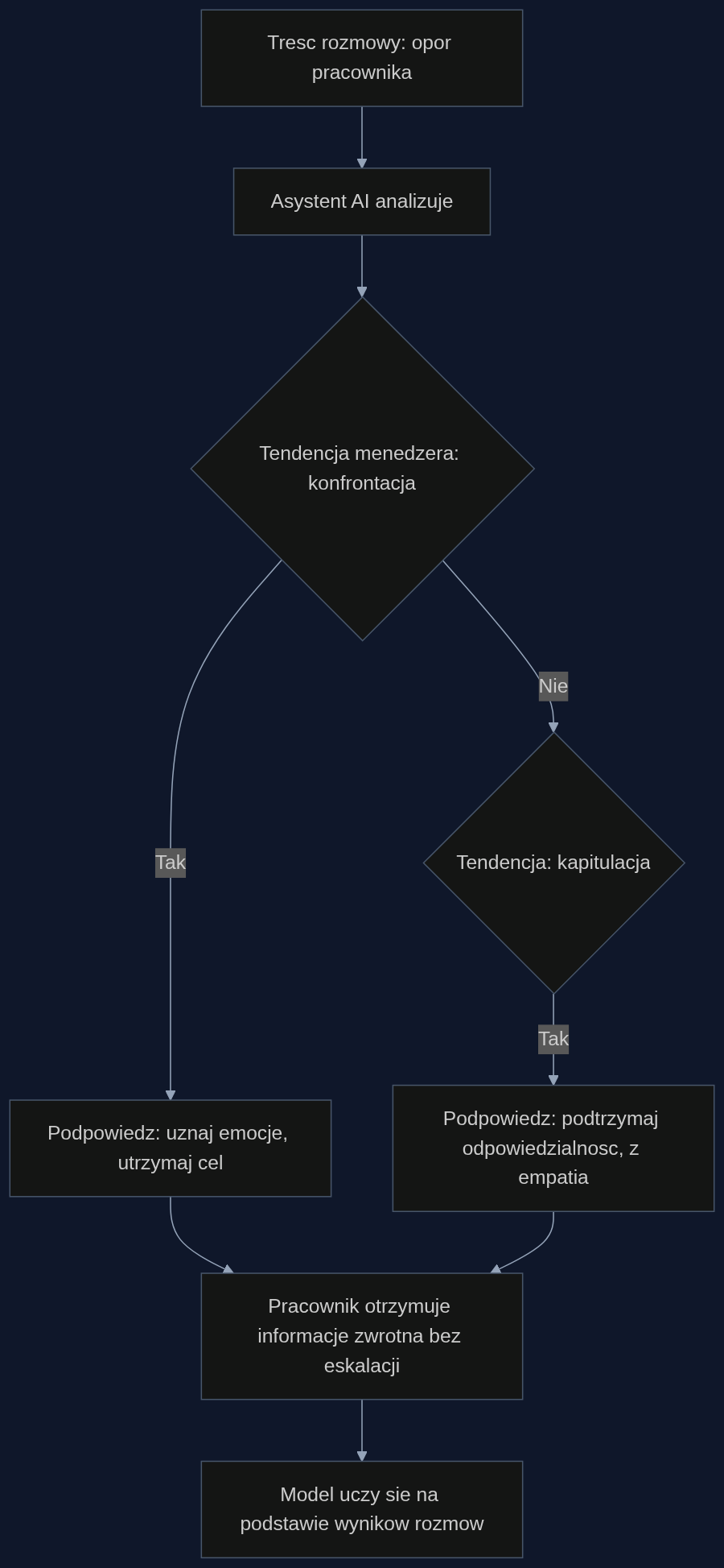 Proces działania asystenta w trakcie trudnej rozmowy: od identyfikacji oporu do podpowiedzi dostosowanej do profilu menedzera, z petla uczenia na podstawie rezultatow.