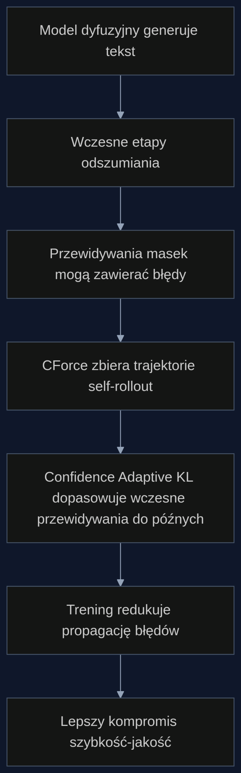 Diagram pokazuje, jak CForce zbiera trajektorie i wymusza konsystencję między etapami.