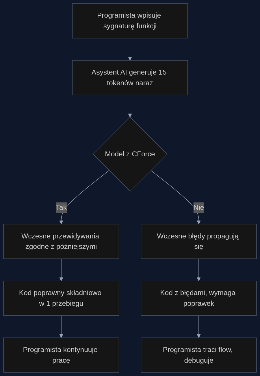Proces generowania kodu z CForce vs. standardowe dekodowanie równoległe
