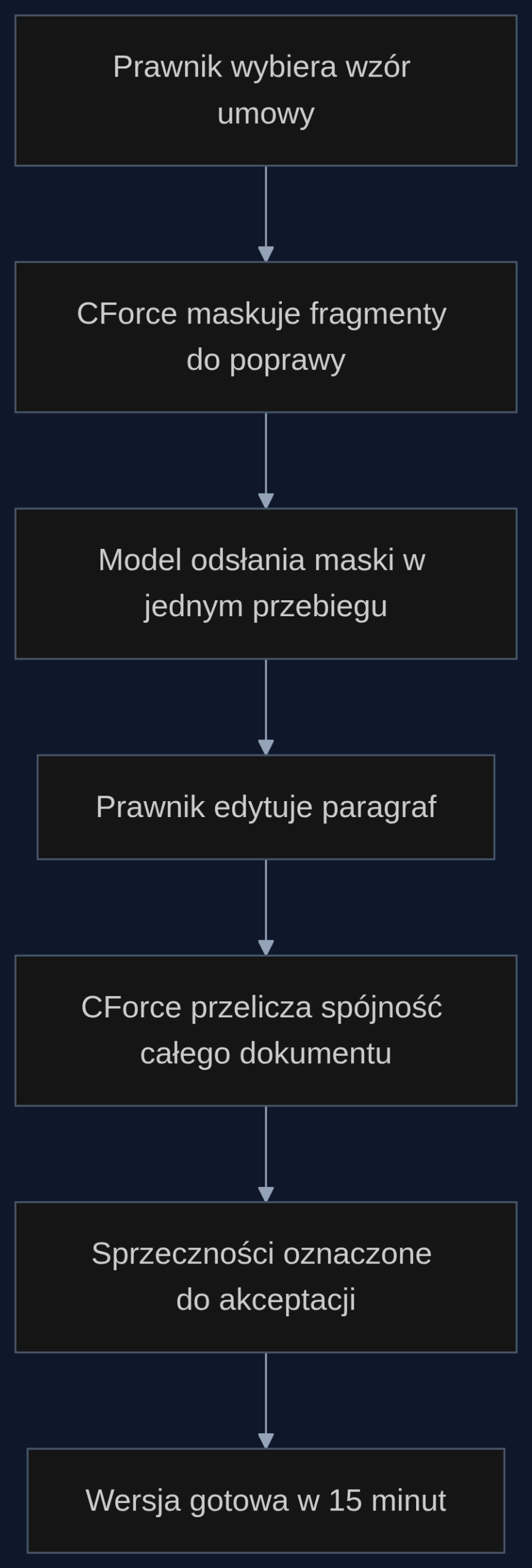 Proces przygotowania umowy z CForce w kancelarii