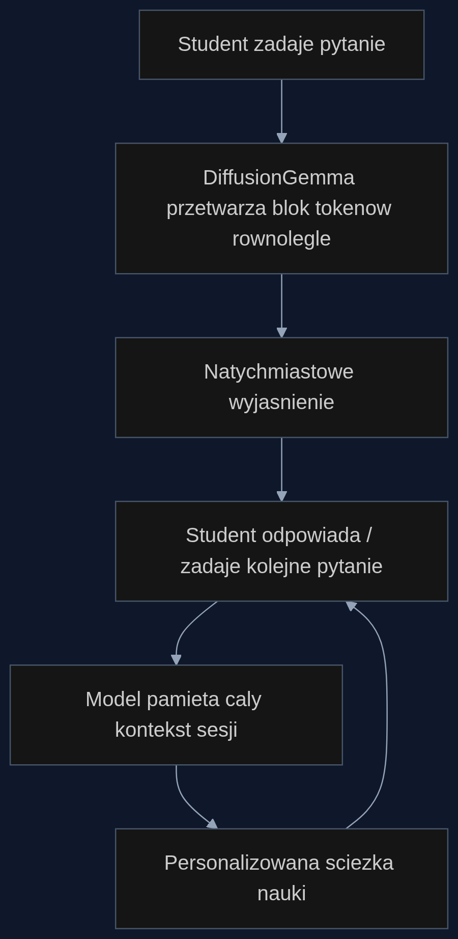 Proces interakcji z korepetytorem AI opartym na dyfuzyjnym LLM.