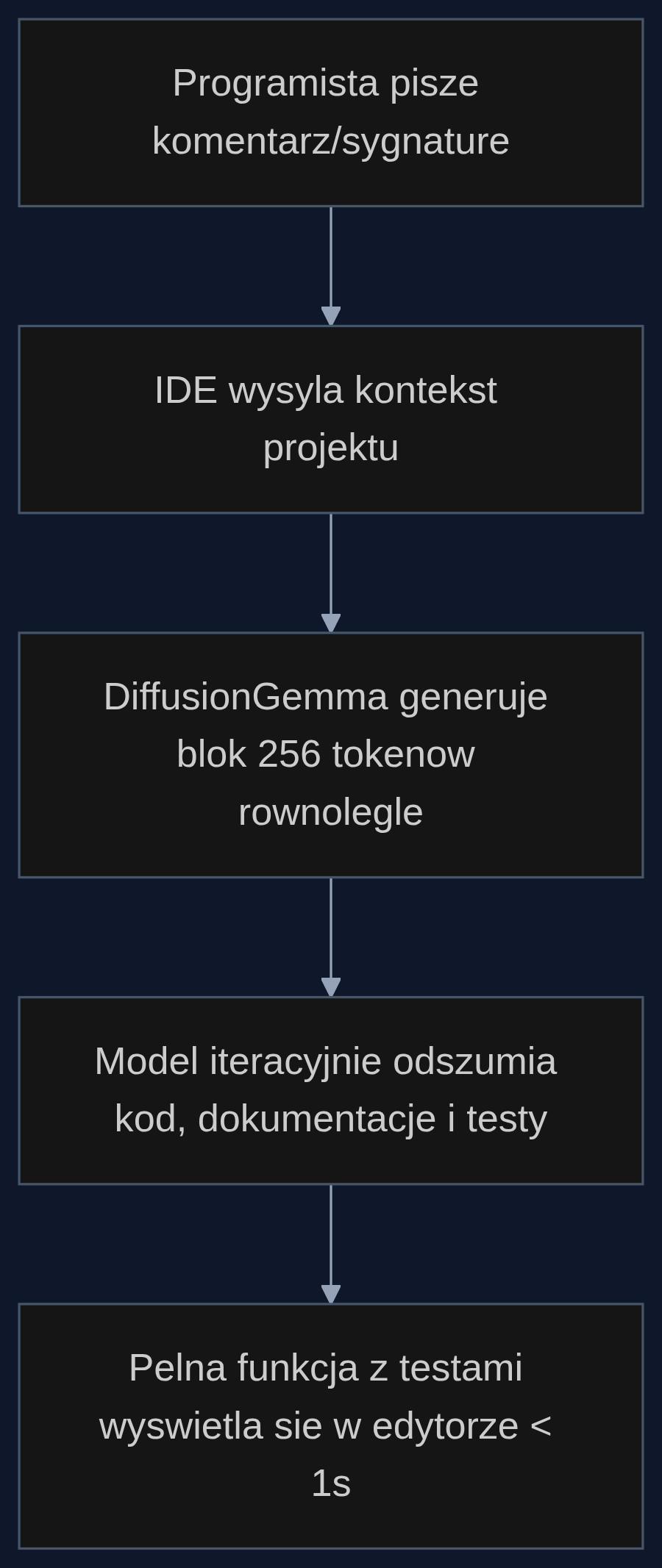 Proces generowania pelnego bloku kodu przez DiffusionGemma w srodowisku IDE