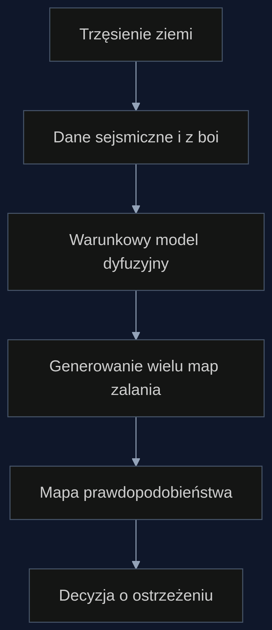 Proces generowania probabilistycznej mapy zalania tsunami za pomocą warunkowego modelu dyfuzyjnego.