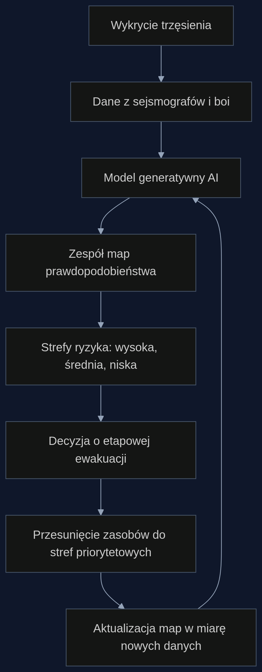 Proces dynamicznego zarządzania ewakuacją z wykorzystaniem probabilistycznych map zalania.