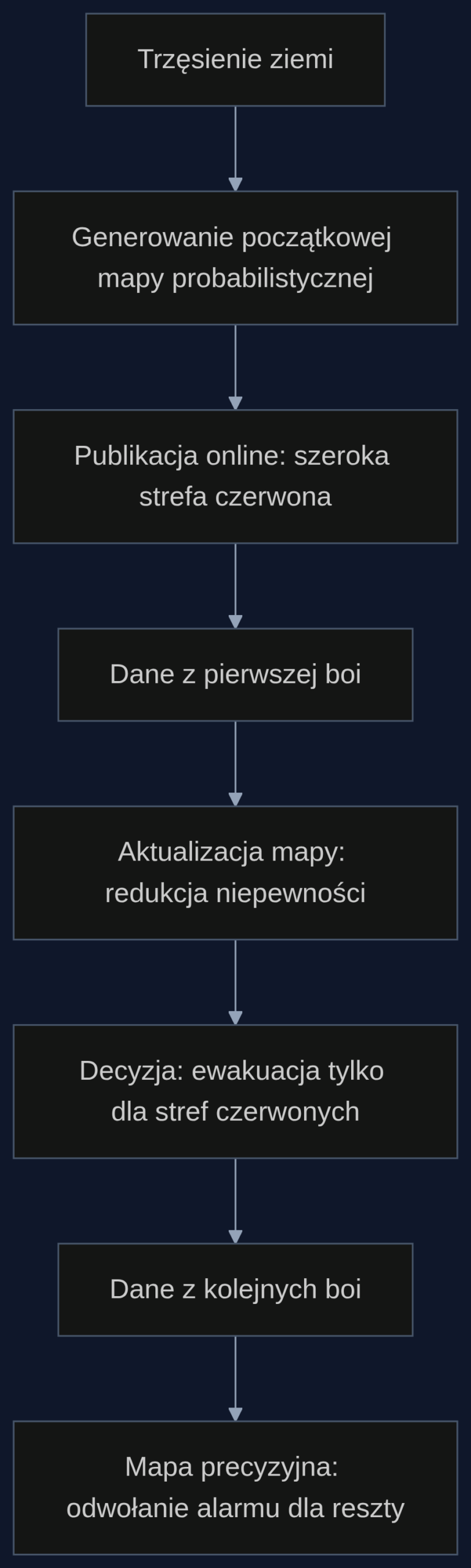Proces redukcji niepewności prognozy tsunami w czasie rzeczywistym, który może być publicznie komunikowany za pomocą interaktywnej mapy.