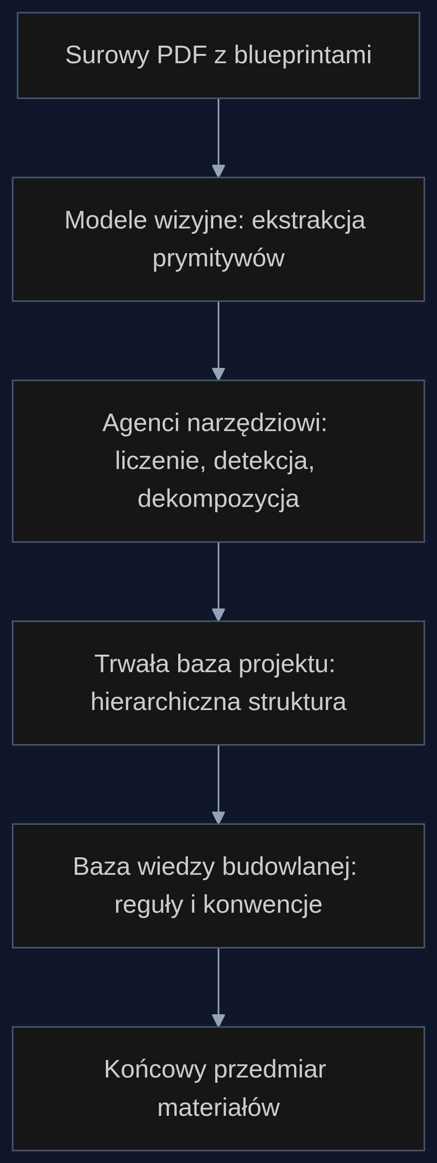Uproszczony przepływ danych w systemie Handoff-H1: od surowego PDF przez warstwy wizyjne i agentowe, aż po gotowy przedmiar wsparty bazą wiedzy.