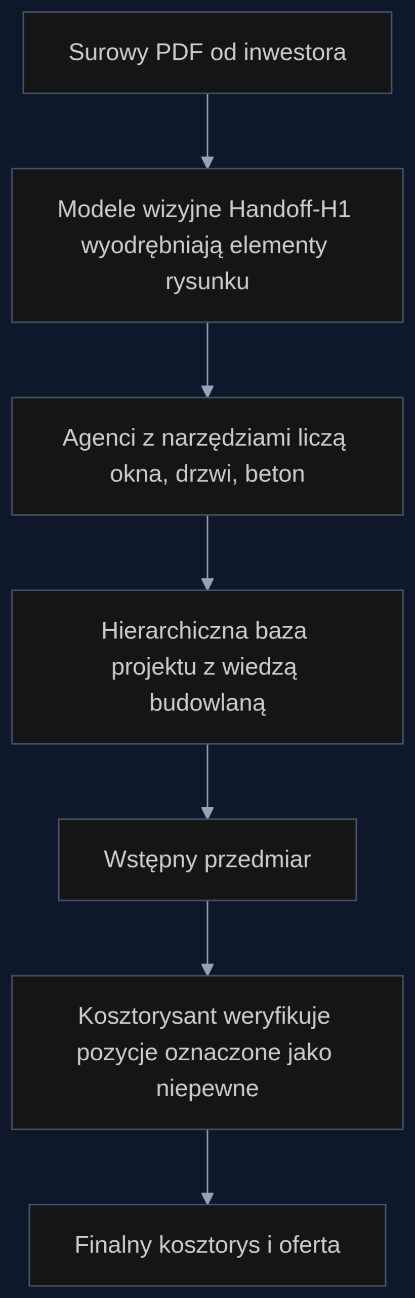 Przepływ pracy od surowego PDF do oferty przetargowej z wykorzystaniem Handoff-H1