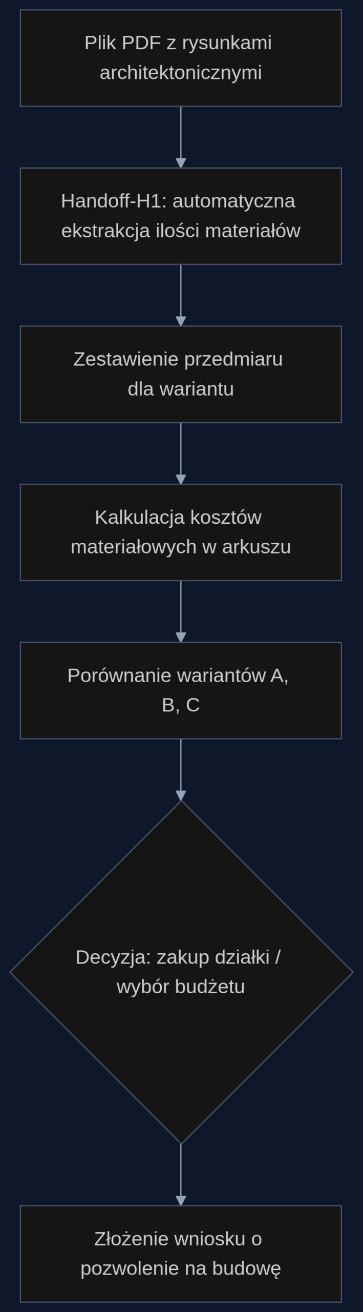 Proces analizy wykonalności inwestycji z wykorzystaniem Handoff-H1: od rysunków PDF do decyzji o zakupie działki w kilka dni.