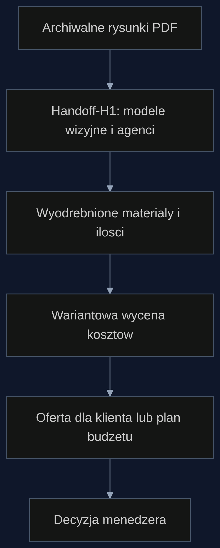 Proces automatycznego przedmiaru dla wyceny remontu