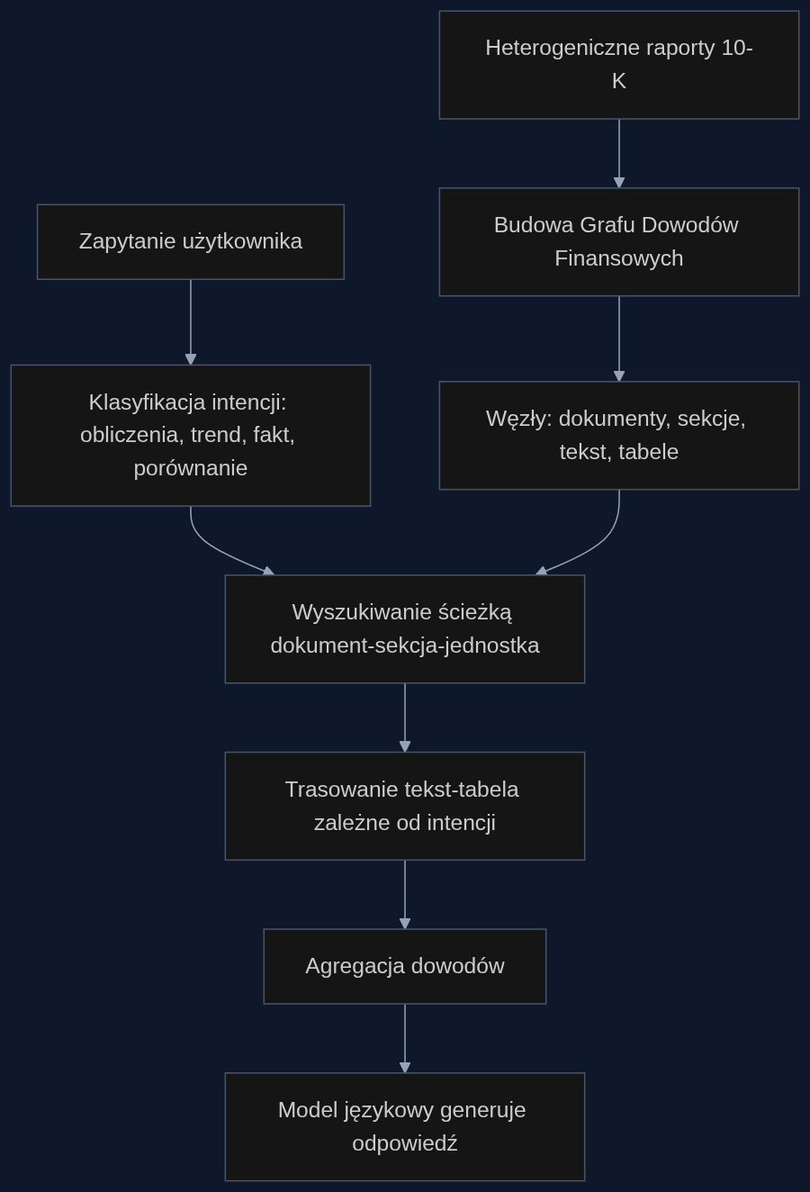 Przepływ danych w HC-RAG: od raportów finansowych, przez graf dowodów i klasyfikację intencji, do wygenerowania odpowiedzi.