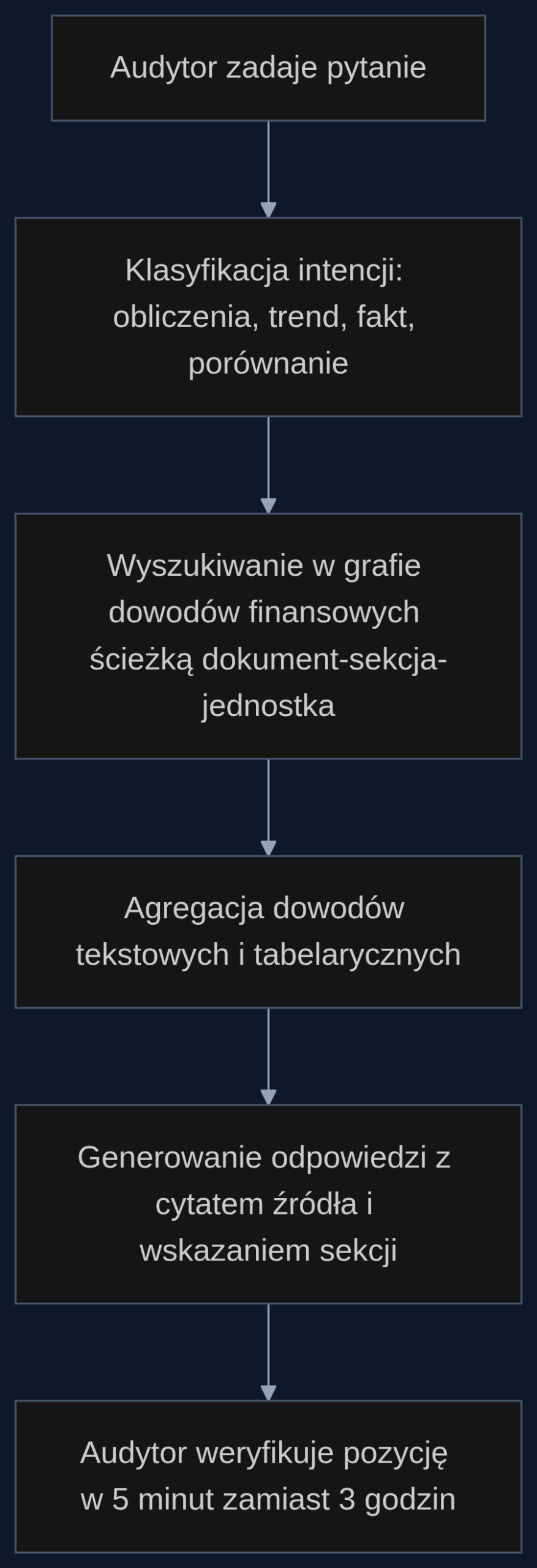 Proces działania asystenta audytora opartego na HC-RAG: od pytania do odpowiedzi z dowodem źródłowym.